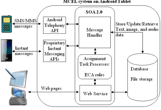 Fig. 1. Mobile Collaborative Experiential Learning (MCEL) System 
