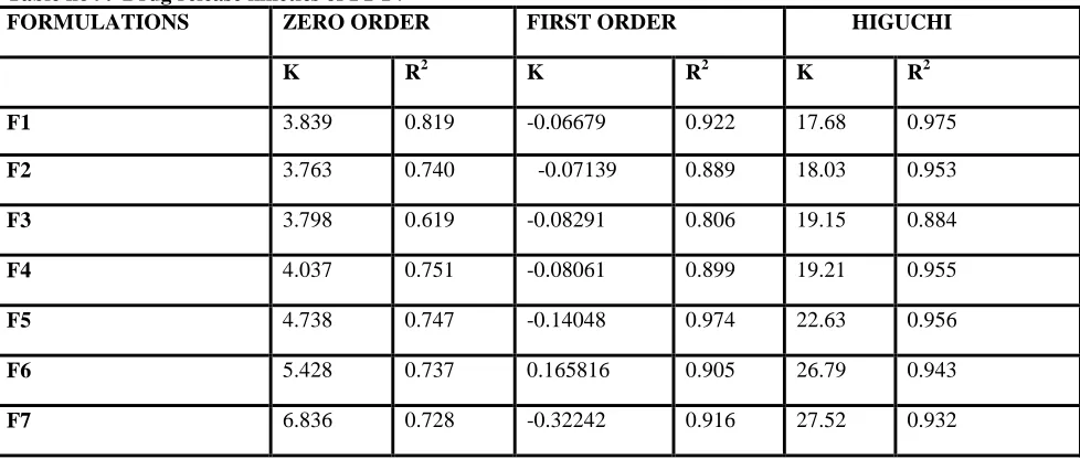 Table no 9.  Drug release kinetics of F1-F7 FORMULATIONS ZERO ORDER 