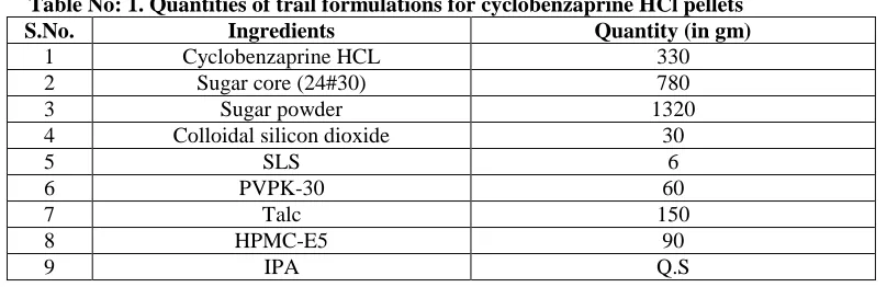 Table No: 1. Quantities of trail formulations for cyclobenzaprine HCl pellets S.No.  Ingredients Quantity (in gm)