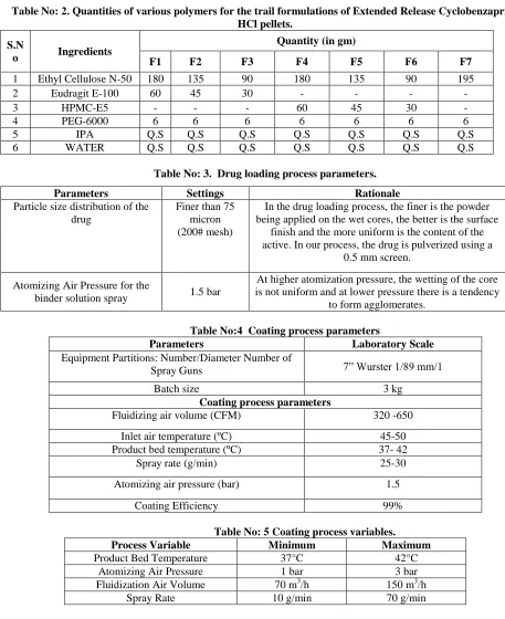 Table No: 2. Quantities of various polymers for the trail formulations of Extended Release Cyclobenzaprine HCl pellets