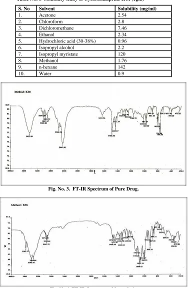 Fig. No.4  FT-IR Spectrum of formulation 