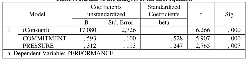 Table 9. Results of the analysis of the first equation Coefficients Standardized 