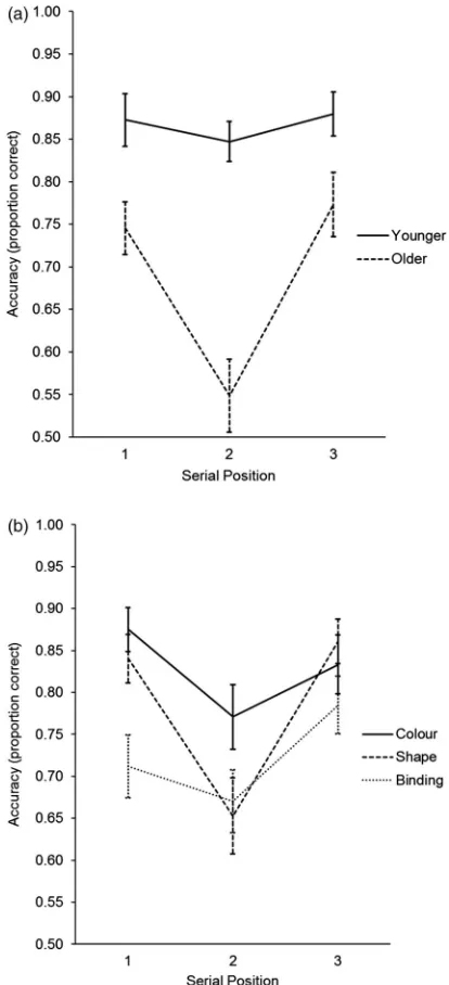 Figure 2. Proportion correct data (±SE) from Experiment 2 sequentially pre-sented target trials