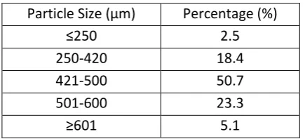 Table 1: Sand Size distribution 