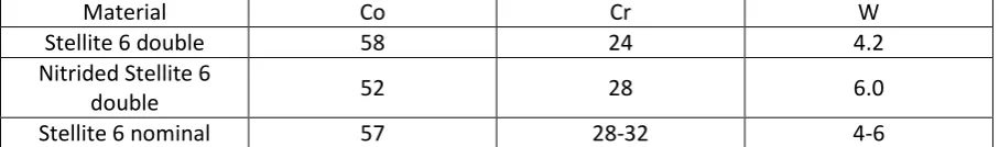 Table 2: Some chemical compositional details (%wt) of the untreated and nitrided Stellite 6 double layer weld cladding 