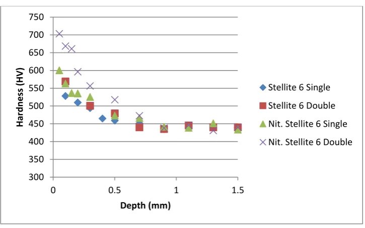 Figure 4: Microhardness profiles of each test material against surface depth 