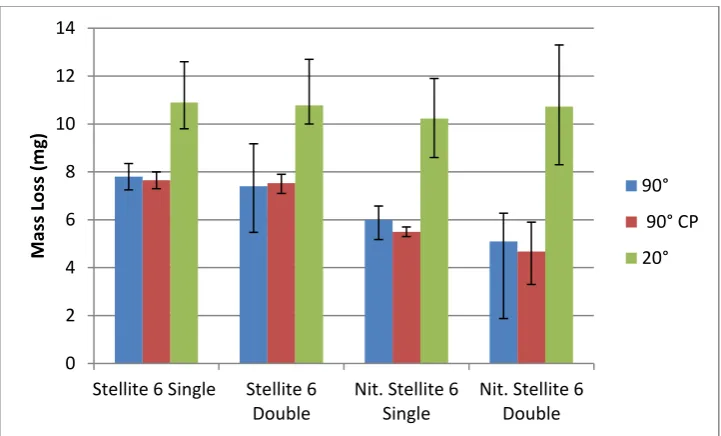 Figure 5: Mass loss of each material in both impingement angles and with cathodic protection 