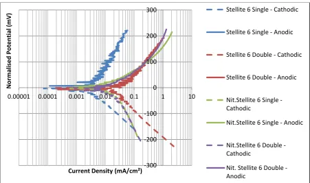 Figure 7: Anodic and cathodic polarisation of materials in solid-liquid conditions 