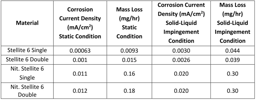 Table 5: Free corrosion potential (Ecorr) for all materials in each testing environment 
