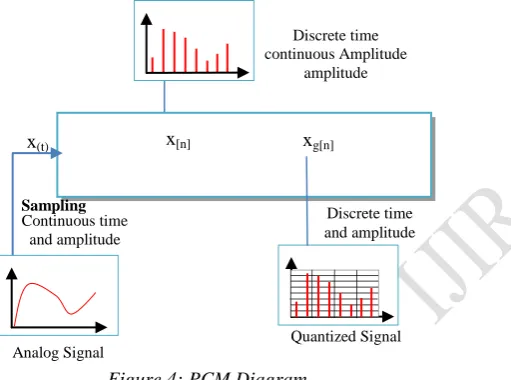 Figure 4: PCM Diagram 