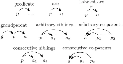 Figure 2: Parts considered in this paper.Thetop row illustrate the basic parts, representing theevent that a word is a predicate, or the existence ofan arc between a predicate and an argument, even-tually labeled with a semantic role