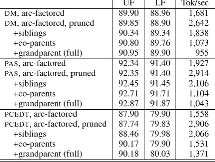 Table 2: Submitted results for the closed and opentracks. For comparison, the best-performing sys-tem in the closed track (Peking) obtained averagedUF and LF scores of 91.03% and 85.91%, respec-tively.