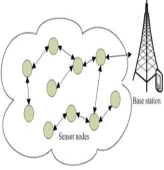 Figure 3: SECA set up phase  