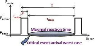 Figure 4: duty-cycling of sensor node activity  