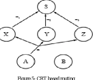 Figure 5: CRT based routing  