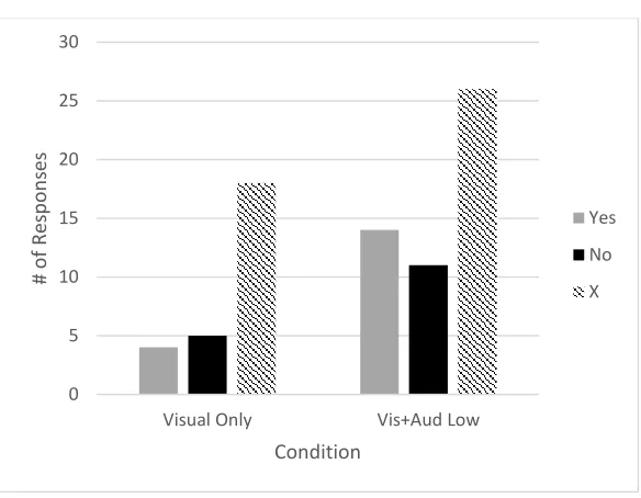 Table 2. Responses to the Error Message, Combined Persistence Conditions. 