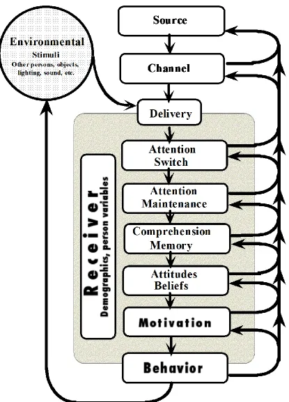 Figure 1. Communication-Human Information Processing (C-HIP) Model  