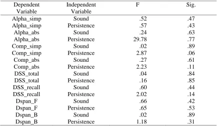 Table 3 Pilot Study Ratings of Auditory Stimuli 