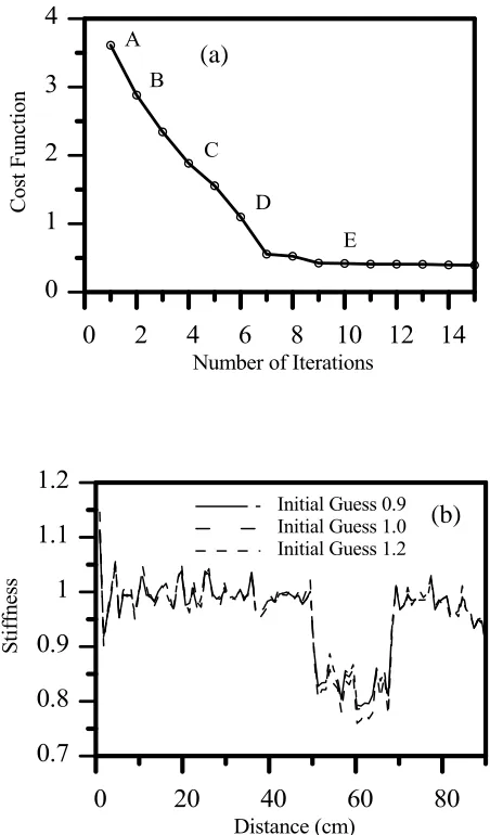 Figure 3.9(c) and 3.9(d) as they illustrate the convergence process. 