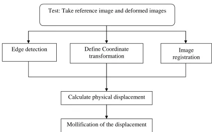 Figure 2.2: Procedural steps for beam deflection measurement using photogrammetry based on edge-detection