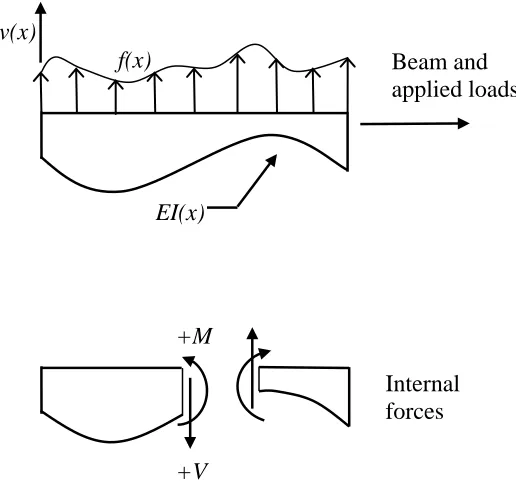 Figure 3.1: Internal force equillibrium in Euler-Bernoulli beams subjected to flexure