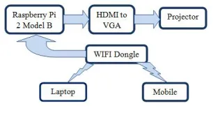 Fig. 1:-Block Diagram of the system  