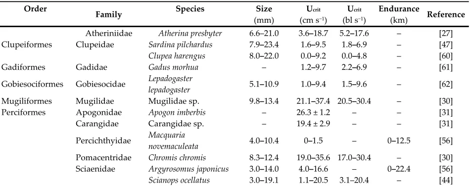 Table 3. Summary of reports on swimming performance (critical swimming speed—Ucrit;swimming endurance—km) of larvae of several temperate fish species