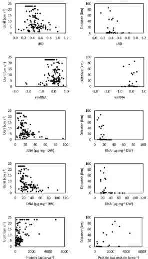 Figure 5. Relation between critical swimming speed (Ucrit, cm s−1) (left panels) and swimming endurance distance (km) (right panels) with condition indices (RNA, μg RNA mg−1 DW; DNA, μg DNA mg−1 DW; sRD, standardized RNA:DNA ratio; resRNA, residuals of RNA