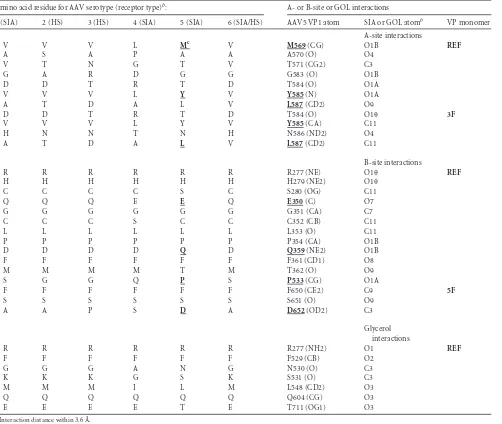 TABLE 3 SIA-VP interactions in AAV5 capsida