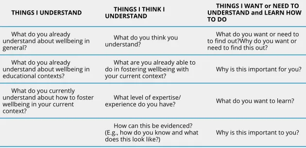 Table 1.1 Connecting with your prior wellbeing knowledge to what you want or need to learn