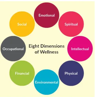 Figure 2.2  Unknown author, (u.d.). Eight Dimensions of Wellness . Adapted from Dunn’s Wheel of Wellness, Albrecht, N