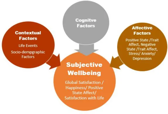 Figure 2.4, a Tripartite Model of Subjective Wellbeing is a representation of the relationship between SWB and cognitive, affective and cultural variables
