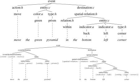 Figure 1: Top: an RCL expression. Middle: its representation as a tree diagram. Internal nodes areannotated with constituent types