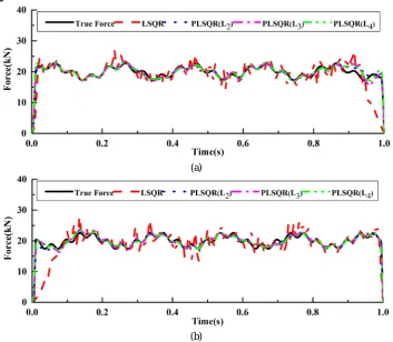 Fig.3. MFI from bending moment responses by LSQR and PLSQR with three regularization matrices (1/4m&1/2m&3/4m 1% Noise)
