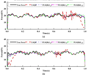 Fig.4.(b)  MFI from combined responses by LSQR and PLSQR with three regularization matrices (1/4m&1/2m&1/4a&1/2a 5% Noise)