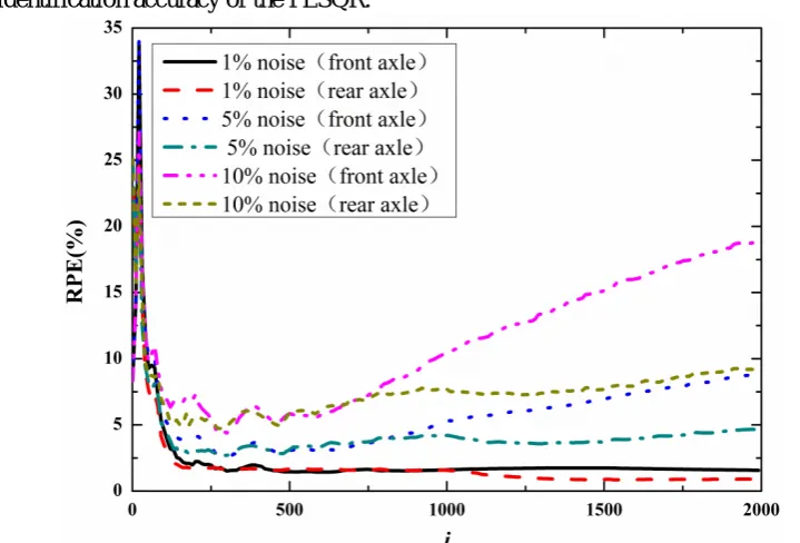 Fig.6.  The RPE values of different number of iterations 