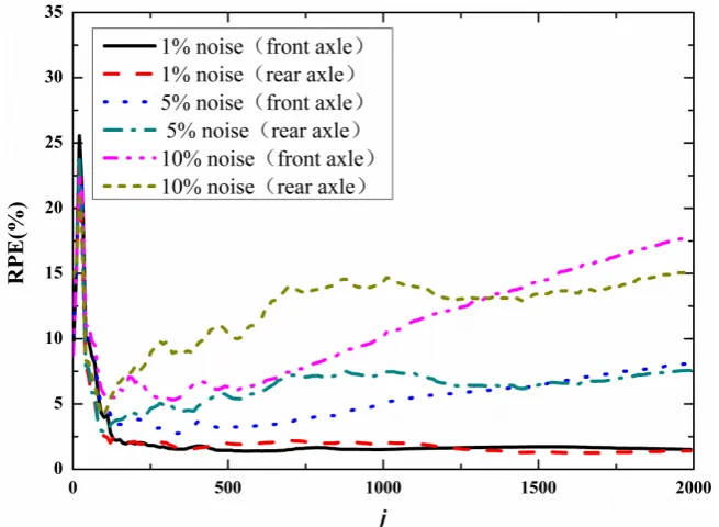 Fig.7.  The RPE values of different number of iterations 