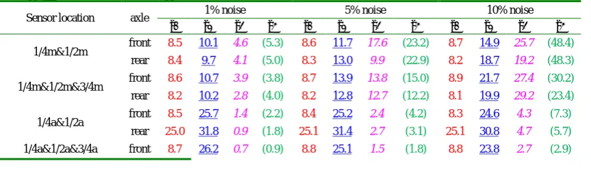 Table 2 The RPE values (%) of PLSQR(
