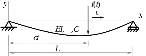 Fig.1.  Dynamic model of moving vehicle and simply supported beam  