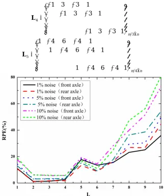 Table 1  The RPE values (%) identified by LSQR and PLSQR with three regularization matrices 