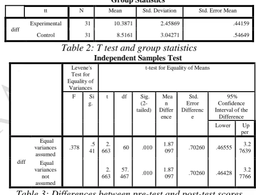 Table 2: T test and group statistics Independent Samples Test 