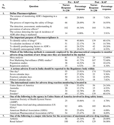 Table 1. Pre and Post KAP analysis to evaluate the knowledge, attitude and practice towards Pharmacovigilance among nurses