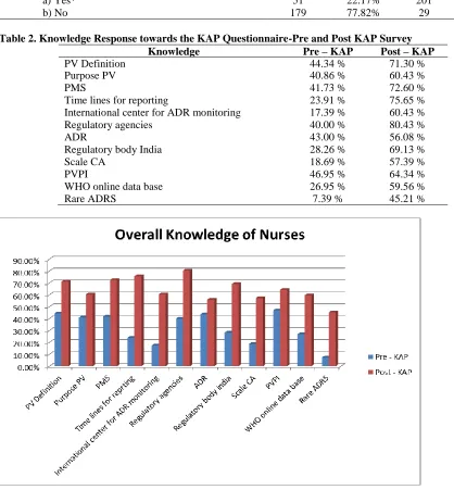 Table 2. Knowledge Response towards the KAP Questionnaire-Pre and Post KAP Survey Knowledge 