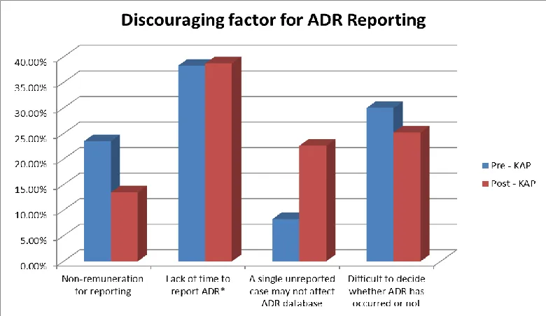 Figure 2. Knowledge of nurses towards International organization for ADR reporting system (Pre- and Post-  KAP) 