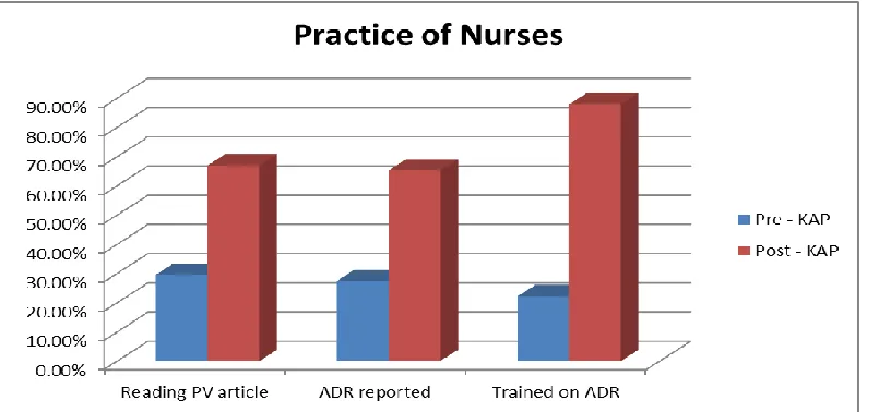 Figure 5. Pre- and Post- KAP analysis after educational intervention towards practice among the nurses
