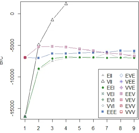 Figure 1. Bayesian Information Criterion (BIC) values for models with 1-9 profiles. “VII” refers 