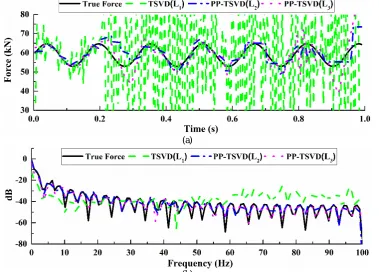 Fig. 5.(b)   The identified front axle force from bending moment responses by TSVD and PP-TSVD with two kinds of regularization matrices (1/4m&1/2m&3/4m 1% Noise): (a) The front axle force; (b) The PSD of the front axle
