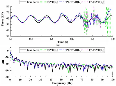 Fig. 7. The identified front axle force from combined responses by TSVD and PP-TSVD with two kinds of regularization matrices (1/4m&1/4a&1/2a 5% Noise): (a) The front axle force; (b) The PSD of the front axle