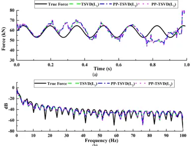 Fig. 8. The identified rear axle force from combined responses by TSVD and PP-TSVD with two kinds of regularization matrices (1/4m&1/4a&1/2a 5% Noise): (a) The rear axle force; (b) The PSD of the rear axle