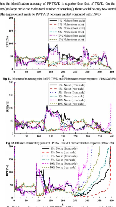 Fig. 13. Influence of truncating point k of PP-TSVD on MFI from combined responses (1/2m&1/2a) 